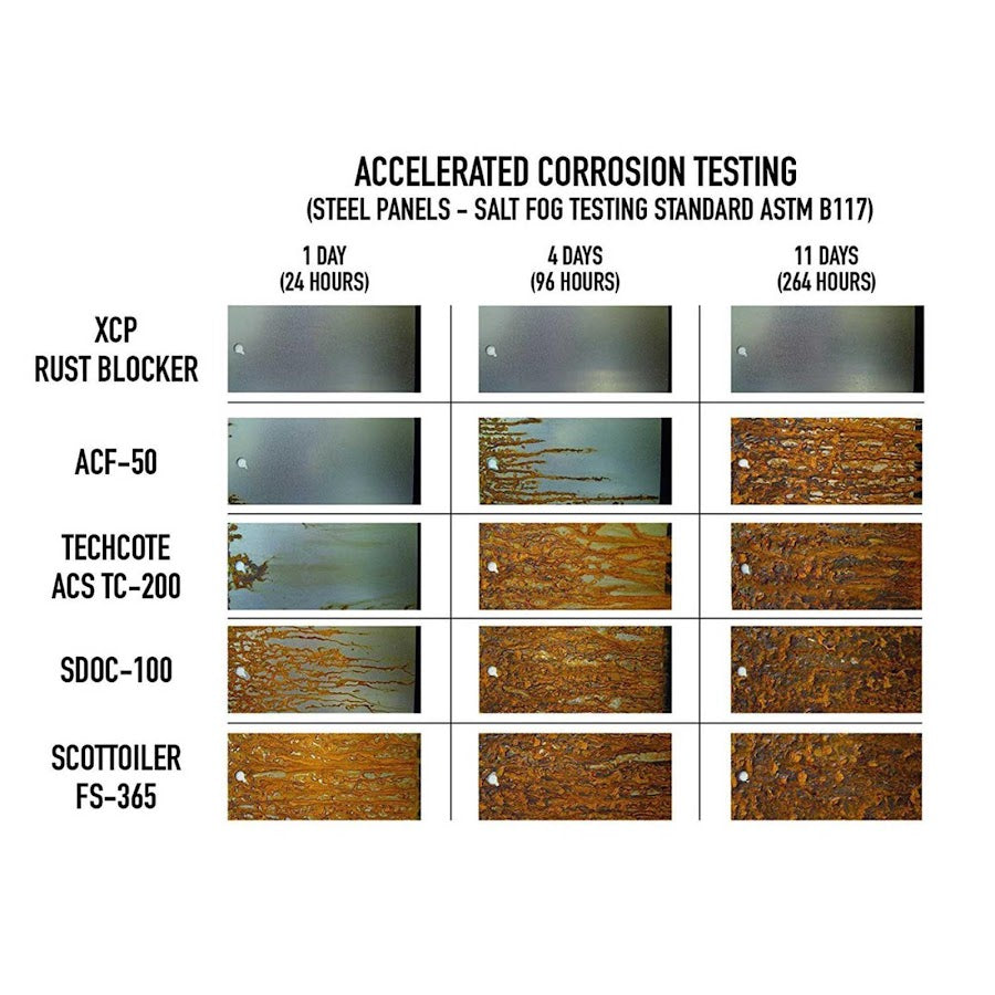 RUST BLOCKER CLEAR COAT - Protezione Anticorrosione - 500ml